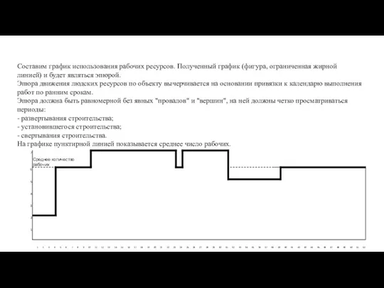 Составим график использования рабочих ресурсов. Полученный график (фигура, ограниченная жирной линией)