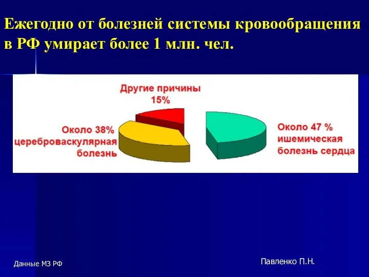 Ежегодно от болезней системы кровообращения в РФ умирает более 1 млн.