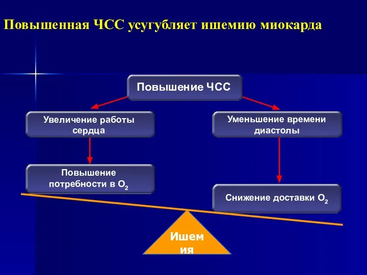 Повышенная ЧСС усугубляет ишемию миокарда