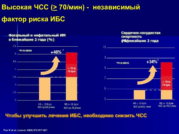 Высокая ЧСС (> 70/мин) - независимый фактор риска ИБС Fox K