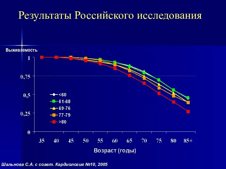 Результаты Российского исследования 10 109 мужчин, 4 668 женщин 18 лет