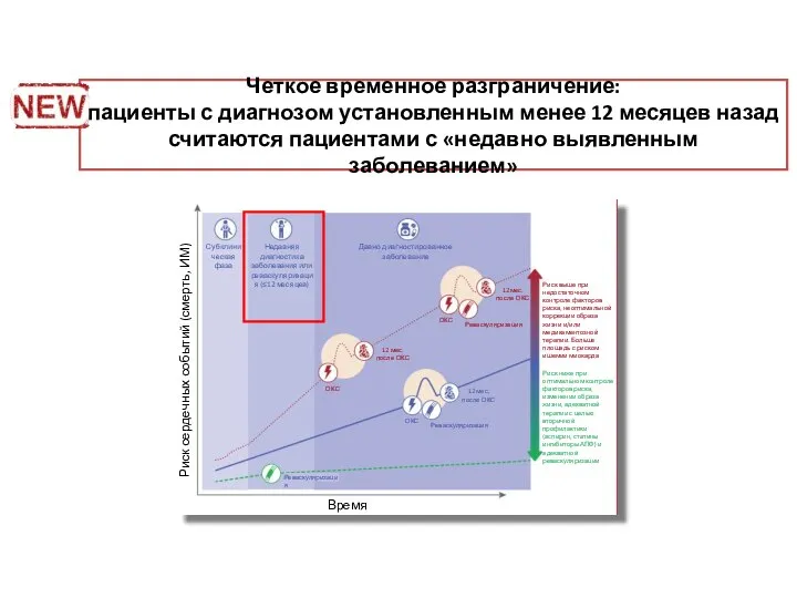 Четкое временное разграничение: пациенты с диагнозом установленным менее 12 месяцев назад