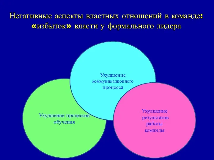 Негативные аспекты властных отношений в команде: «избыток» власти у формального лидера