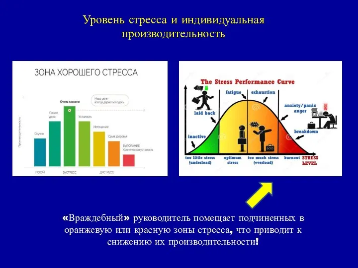 Уровень стресса и индивидуальная производительность «Враждебный» руководитель помещает подчиненных в оранжевую