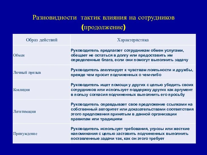 Разновидности тактик влияния на сотрудников (продолжение)