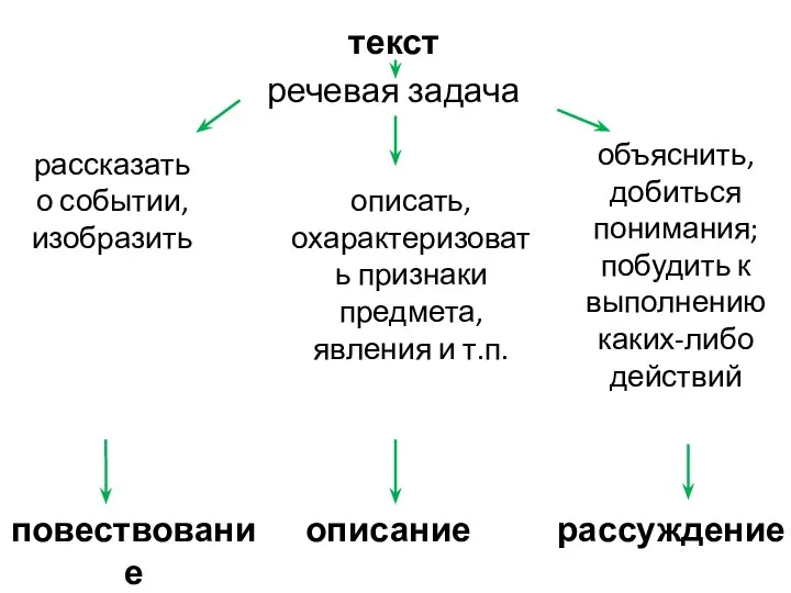 текст речевая задача рассказать о событии, изобразить описать, охарактеризовать признаки предмета,