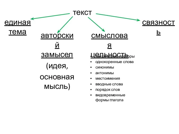 текст единая тема авторский замысел (идея, основная мысль) смысловая цельность связность