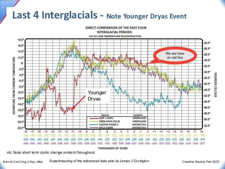 Last 4 Interglacials - Note Younger Dryas Event Younger Dryas Superimposing