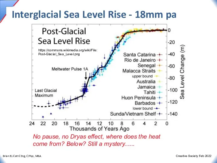 Interglacial Sea Level Rise - 18mm pa No pause, no Dryas