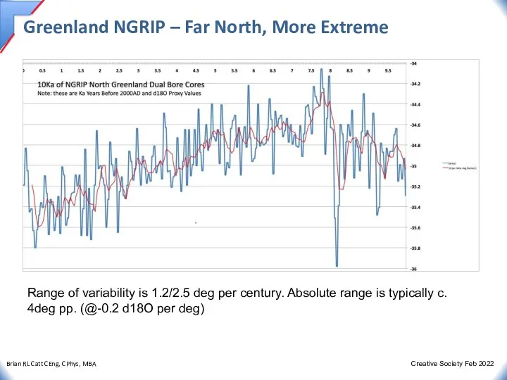 Greenland NGRIP – Far North, More Extreme Range of variability is