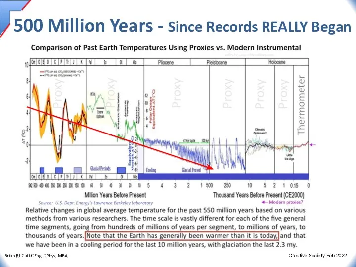 500 Million Years - Since Records REALLY Began