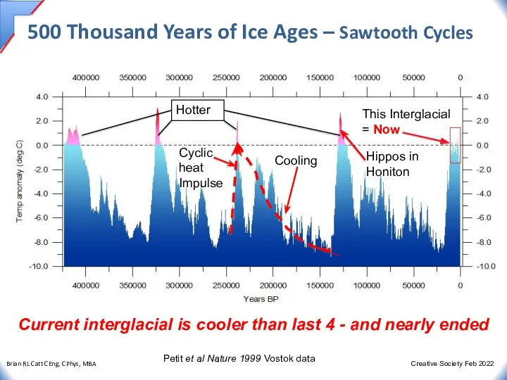 500 Thousand Years of Ice Ages – Sawtooth Cycles Current interglacial