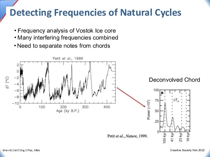 Detecting Frequencies of Natural Cycles Frequency analysis of Vostok Ice core