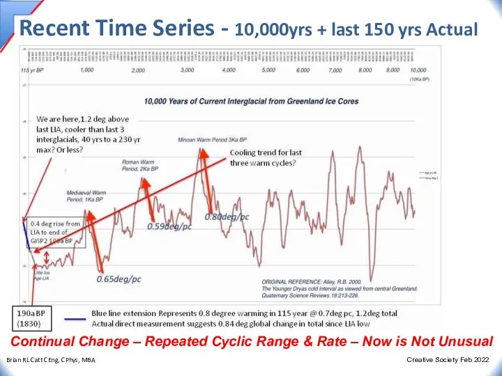 Recent Time Series - 10,000yrs + last 150 yrs Actual Continual