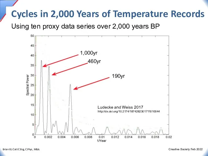 Cycles in 2,000 Years of Temperature Records Using ten proxy data series over 2,000 years BP