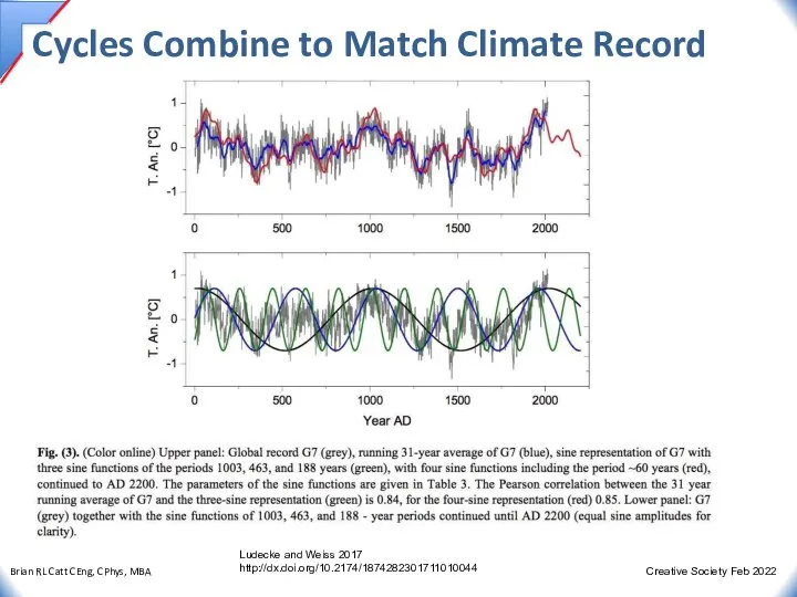 Cycles Combine to Match Climate Record Ludecke and Weiss 2017 http://dx.doi.org/10.2174/1874282301711010044