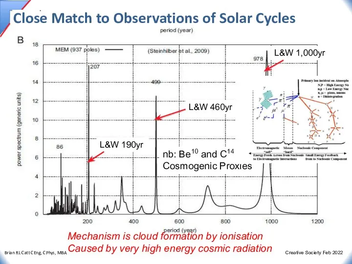 Close Match to Observations of Solar Cycles nb: Be10 and C14