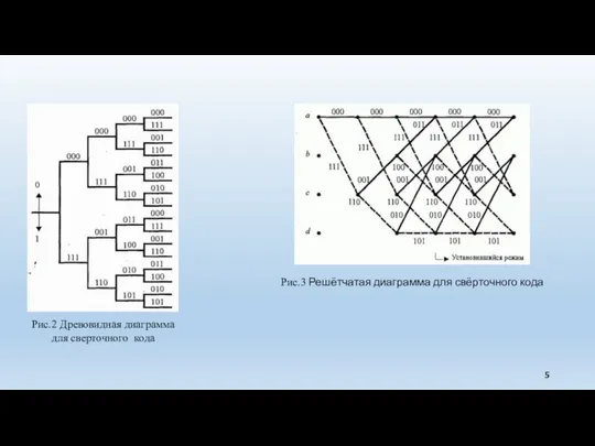 Рис.2 Древовидная диаграмма для сверточного кода Рис.3 Решётчатая диаграмма для свёрточного кода
