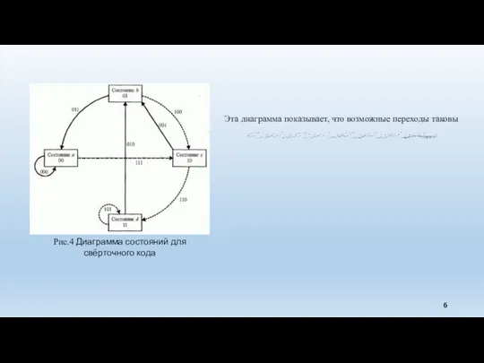 Рис.4 Диаграмма состояний для свёрточного кода Эта диаграмма показывает, что возможные переходы таковы