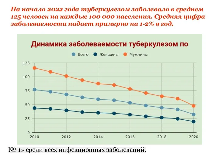 На начало 2022 года туберкулезом заболевало в среднем 125 человек на