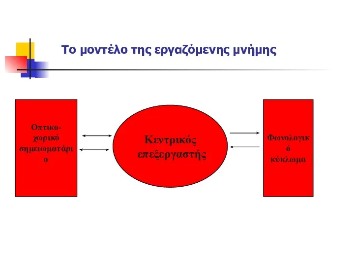 Κεντρικός επεξεργαστής Οπτικο-χωρικό σημειωματάριο Φωνολογικό κύκλωμα Το μοντέλο της εργαζόμενης μνήμης