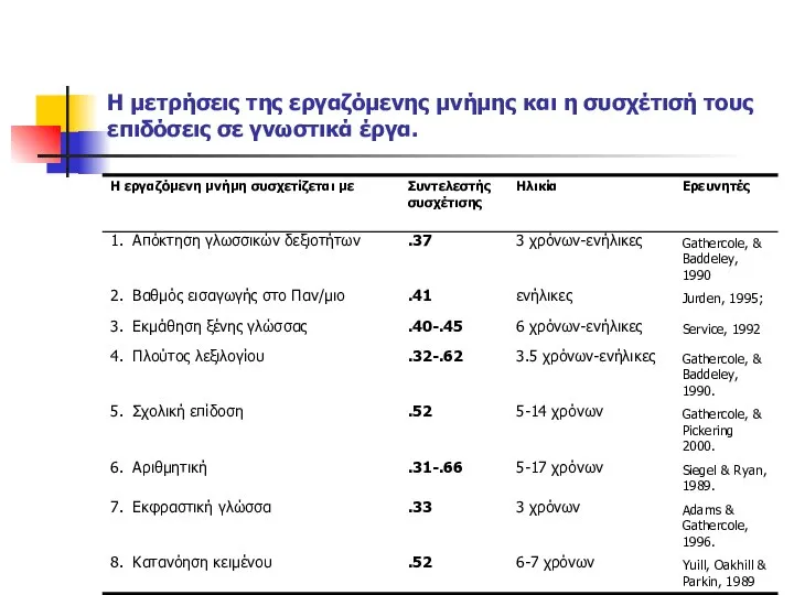 Η μετρήσεις της εργαζόμενης μνήμης και η συσχέτισή τους επιδόσεις σε γνωστικά έργα.