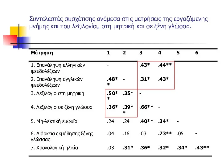 Συντελεστές συσχέτισης ανάμεσα στις μετρήσεις της εργαζόμενης μνήμης και του λεξιλογίου