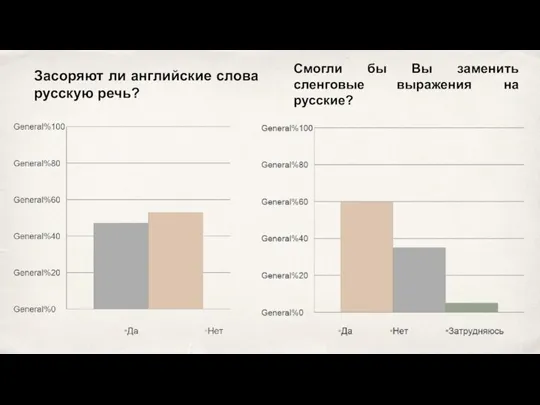 Засоряют ли английские слова русскую речь? Смогли бы Вы заменить сленговые выражения на русские?