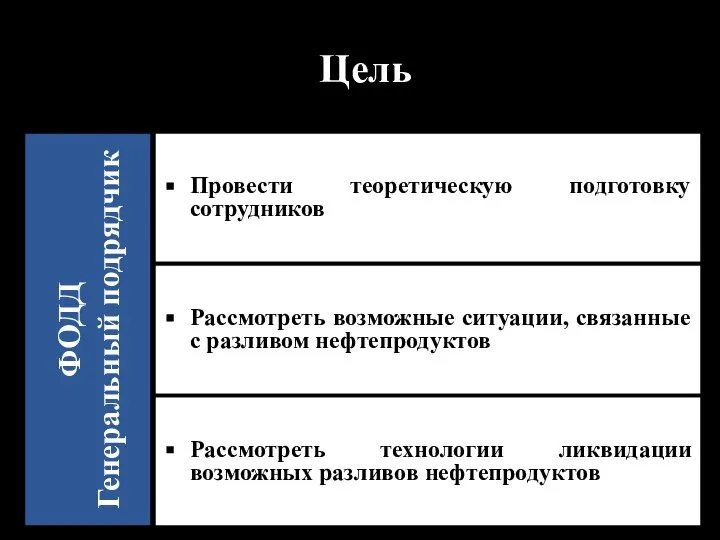 Провести теоретическую подготовку сотрудников Цель ФОДД Генеральный подрядчик Рассмотреть возможные ситуации,