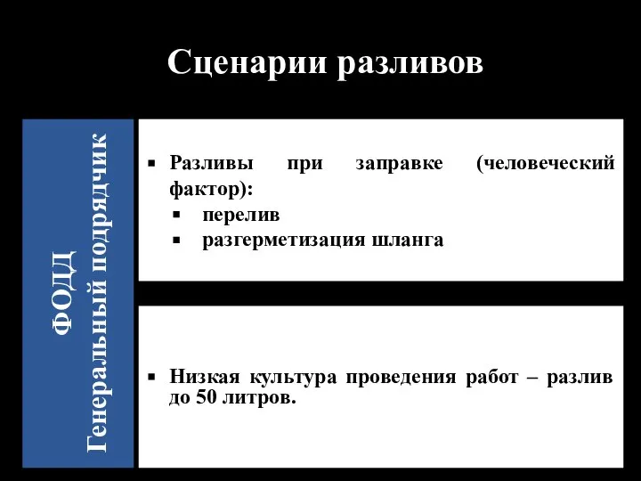 Разливы при заправке (человеческий фактор): перелив разгерметизация шланга ФОДД Генеральный подрядчик