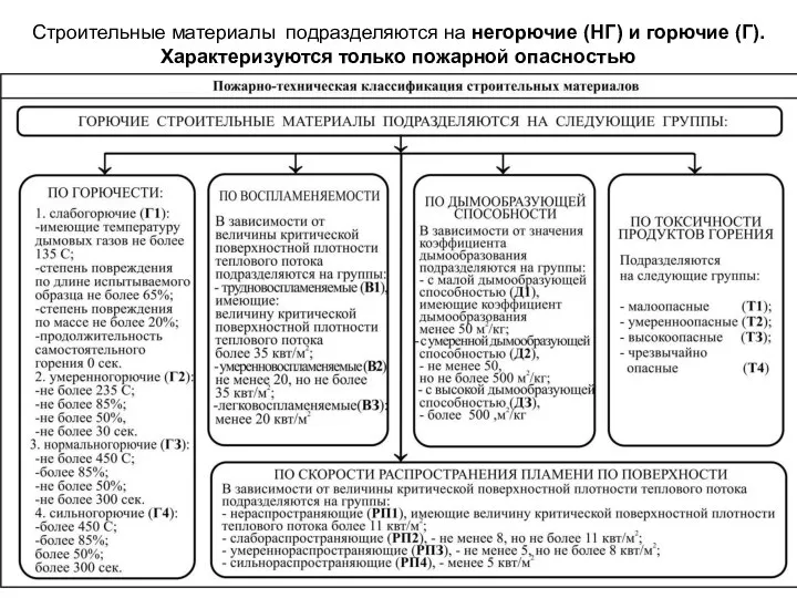 Строительные материалы подразделяются на негорючие (НГ) и горючие (Г). Характеризуются только пожарной опасностью