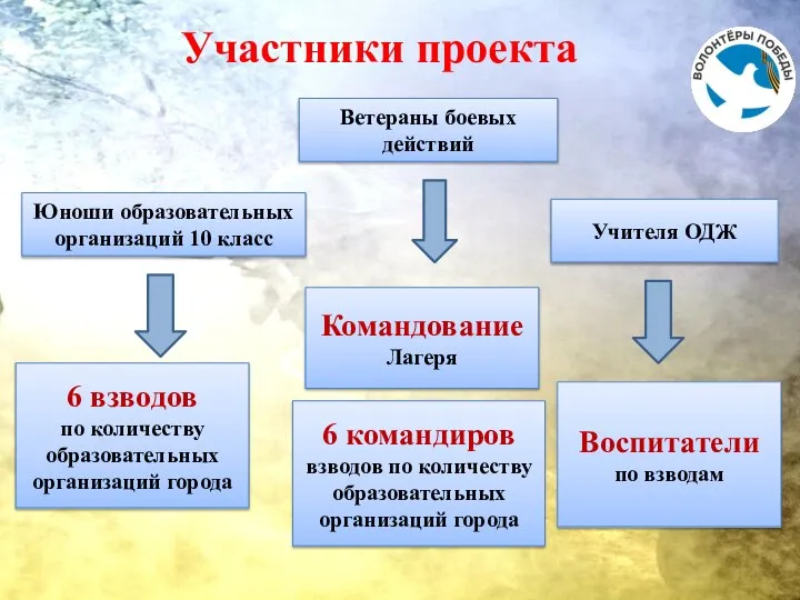 Участники проекта Юноши образовательных организаций 10 класс Ветераны боевых действий 6