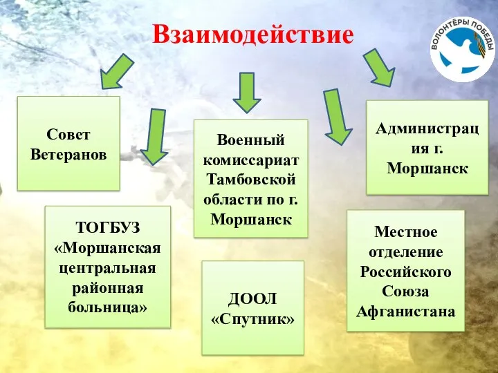 Взаимодействие ДООЛ «Спутник» Военный комиссариат Тамбовской области по г. Моршанск ТОГБУЗ