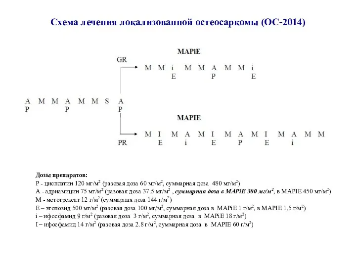 Схема лечения локализованной остеосаркомы (ОС-2014) Дозы препаратов: Р - цисплатин 120