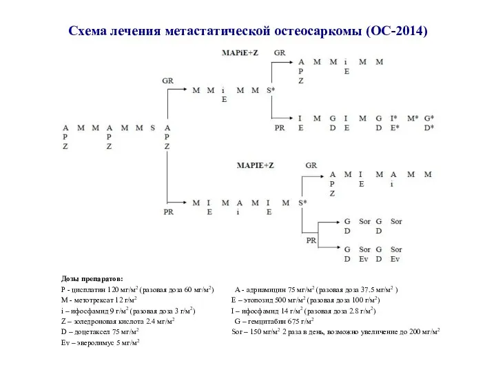 Схема лечения метастатической остеосаркомы (ОС-2014) Дозы препаратов: Р - цисплатин 120