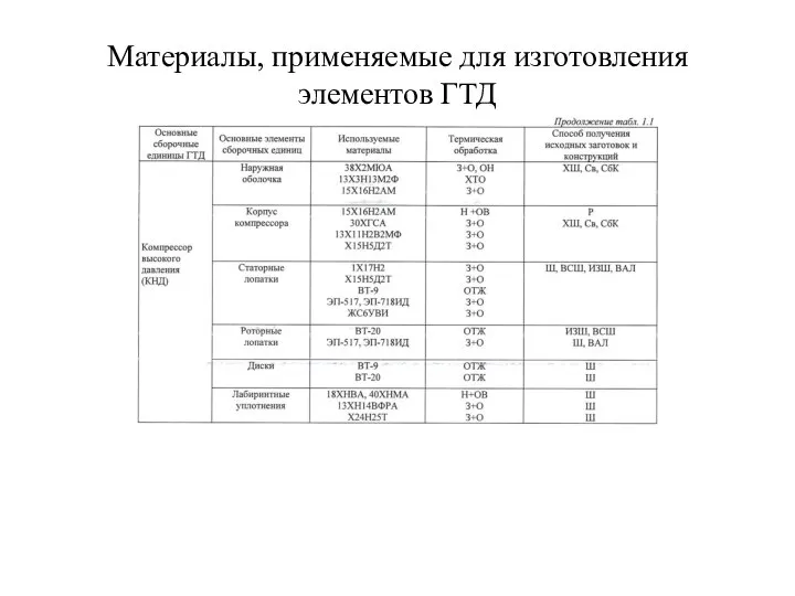 Материалы, применяемые для изготовления элементов ГТД