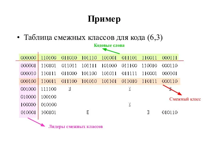 Пример Таблица смежных классов для кода (6,3) Лидеры смежных классов Смежный класс Кодовые слова