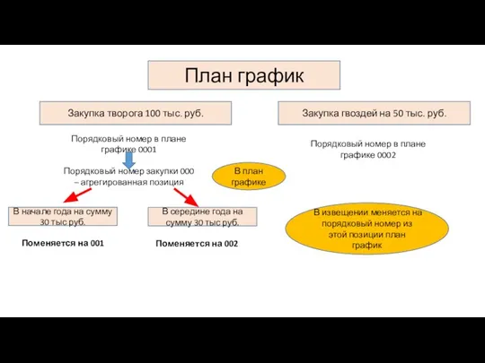 План график Закупка гвоздей на 50 тыс. руб. Закупка творога 100