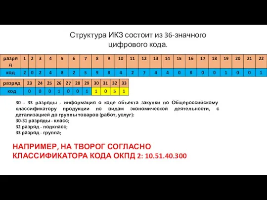 Структура ИКЗ состоит из 36-значного цифрового кода. 30 - 33 разряды