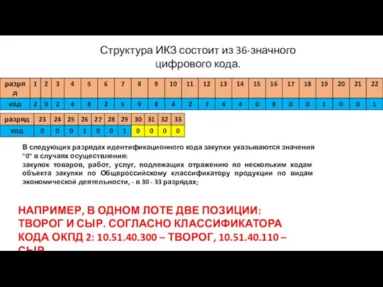 Структура ИКЗ состоит из 36-значного цифрового кода. В следующих разрядах идентификационного