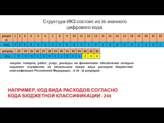 Структура ИКЗ состоит из 36-значного цифрового кода. закупок товаров, работ, услуг,