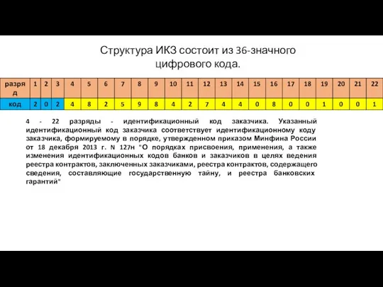 Структура ИКЗ состоит из 36-значного цифрового кода. 4 - 22 разряды