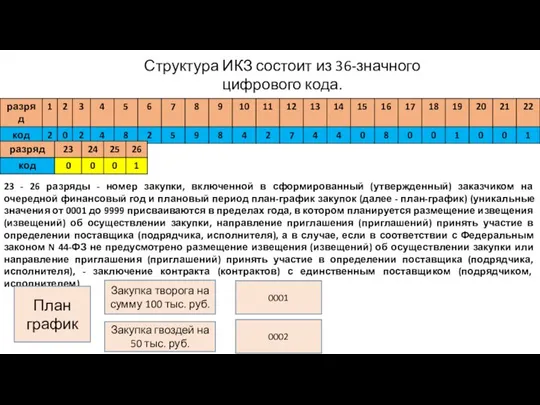 Структура ИКЗ состоит из 36-значного цифрового кода. 23 - 26 разряды