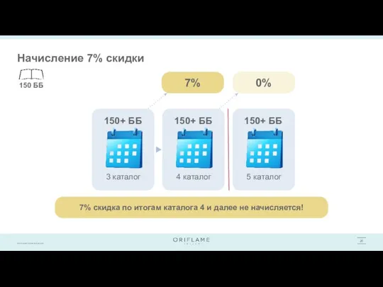 Начисление 7% скидки 150 ББ 3 каталог 150+ ББ 4 каталог