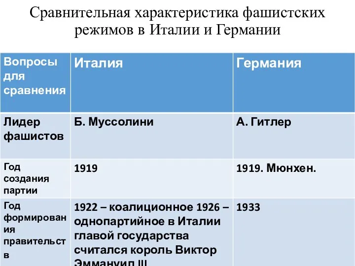 Сравнительная характеристика фашистских режимов в Италии и Германии