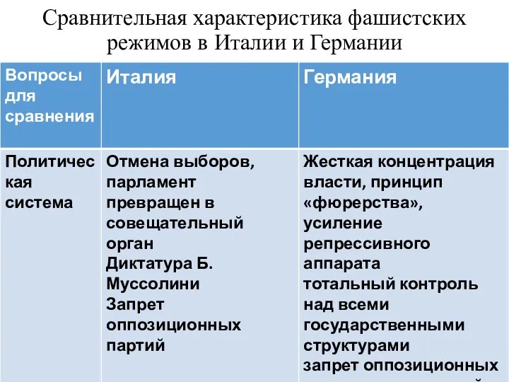 Сравнительная характеристика фашистских режимов в Италии и Германии