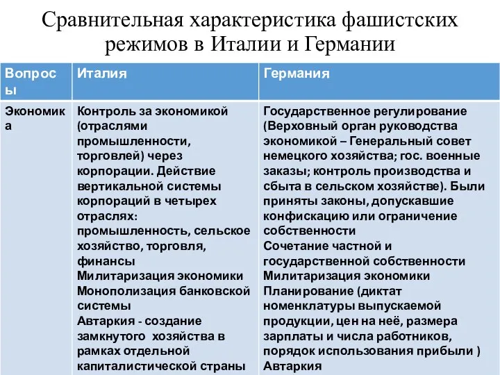 Сравнительная характеристика фашистских режимов в Италии и Германии