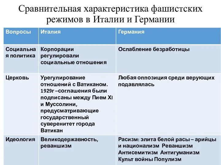 Сравнительная характеристика фашистских режимов в Италии и Германии