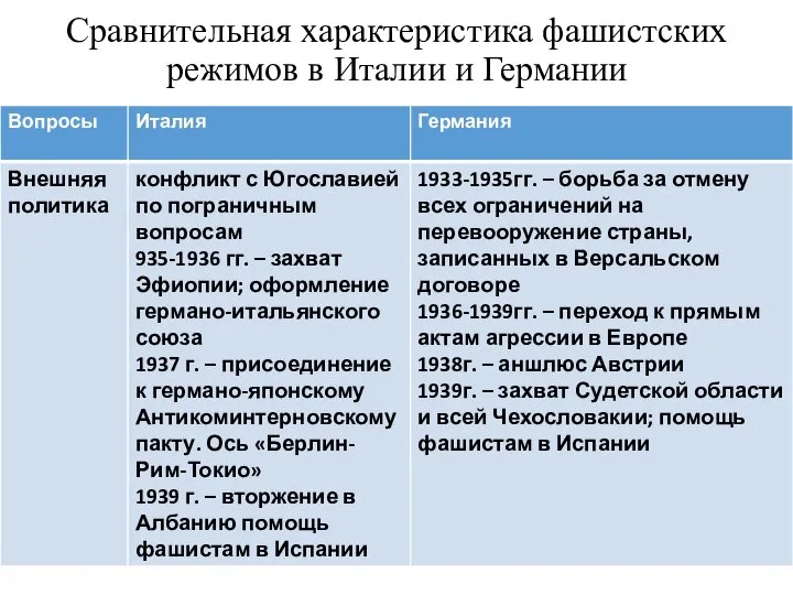 Сравнительная характеристика фашистских режимов в Италии и Германии