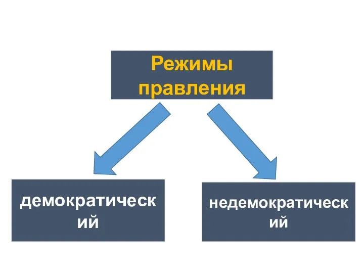 Режимы правления демократический недемократический